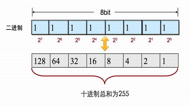 二進制、十進制和十六進制